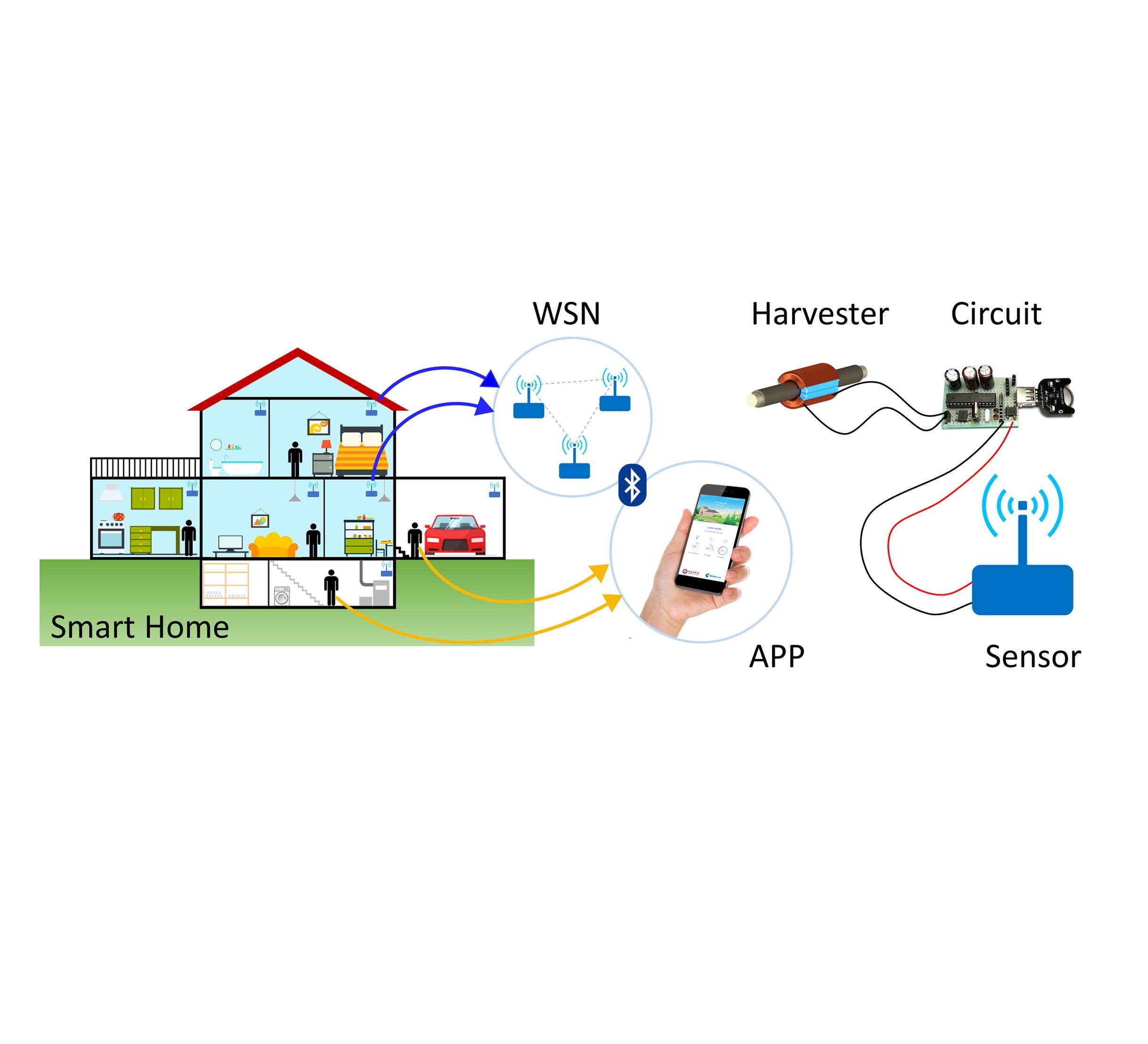 An Indoor Power Line based Magnetic Field Energy Harvester for Self-Powered Wireless Sensors in Smart Home Applications