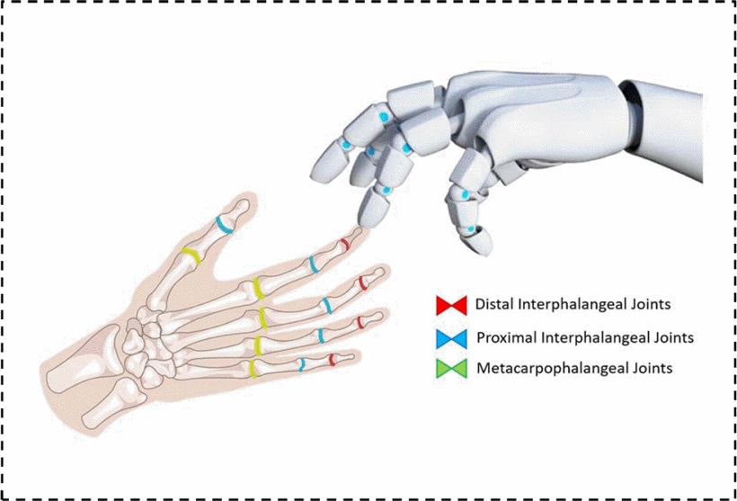 A Highly Sensitive Self-Powered Flex Sensor for Prosthetic Arm and Interpreting Gesticulation