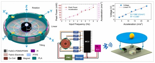 Magnets-assisted dual-mode triboelectric sensors integrated with an electromagnetic generator for self-sustainable wireless motion monitoring systems