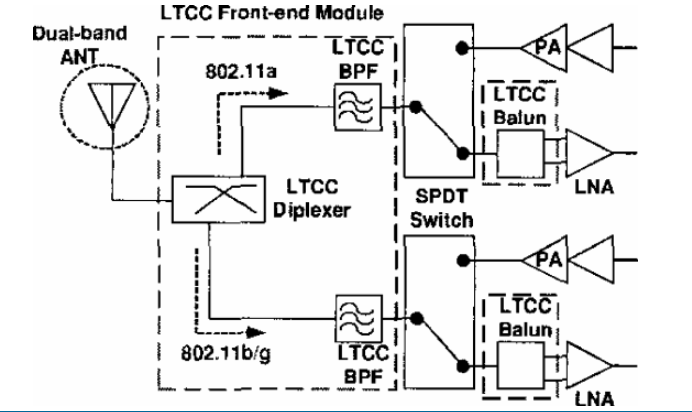 A LTCC Multi-layered Front-End Module for Dual Band WLAN (IEEE 802.11a/b/g) System On Package (SOP)