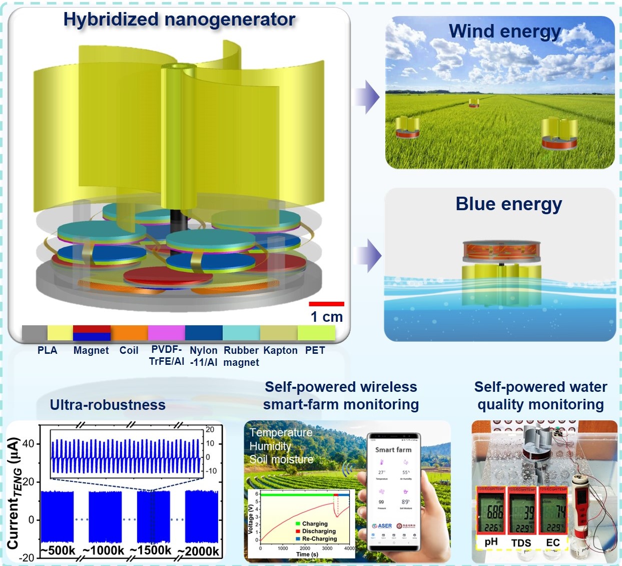 Ultra-robust and broadband rotary hybridized nanogenerator for self-sustained smart-farming applications