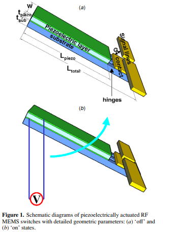 Design, fabrication and RF performances of two different types of piezoelectrically actuated Ohmic MEMS switches