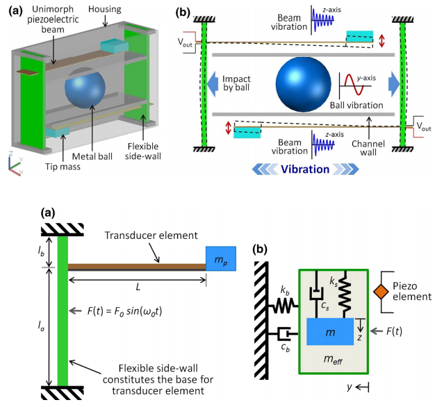 Piezoelectric energy harvester using impact‑driven ﬂexible side-walls for human-limb motion