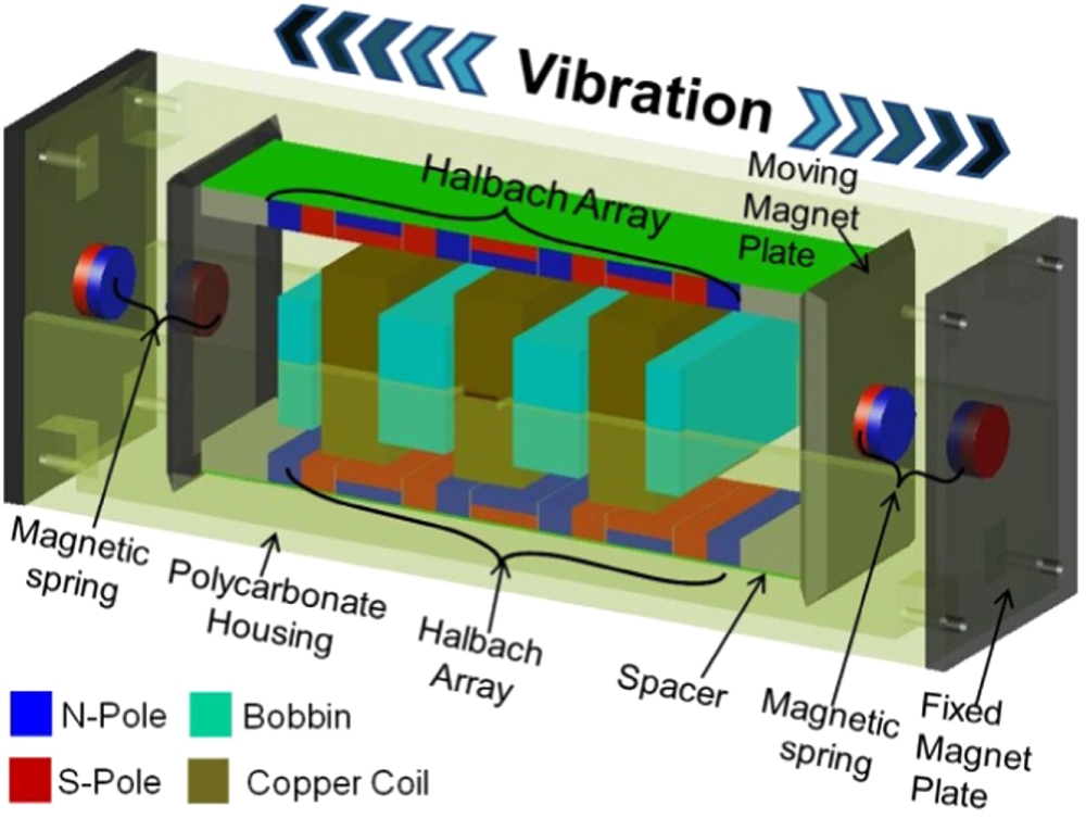 A magnetic-spring-based, low-frequency-vibration energy harvester comprising a dual Halbach array