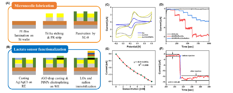 Reduced Graphene Oxide-based Flexible Polymer Microneedle Sensor for Continuos Lactaet Monitoring