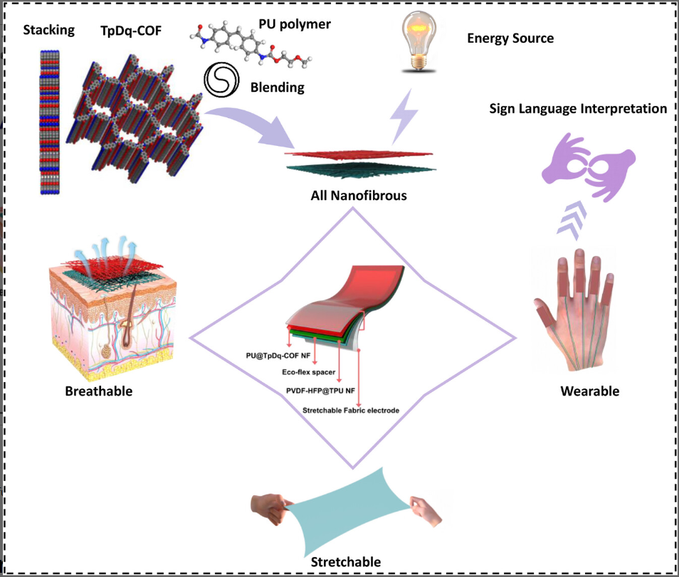 Covalent Organic Framework–Functionalized Polyurethane-Based High-Performance Stretchable and Breathable All-Nanofibrous Triboelectric Nanogenerator for Wearable Sign Language Interpretation