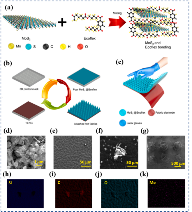 A molybdenum-disulfide nanocomposite film-based stretchable triboelectric nanogenerator for wearable biomechanical energy harvesting and self-powered human motion monitoring