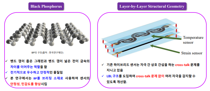 레이저 유도된 그래핀을 이용한 적층 구조의 스트레인-온도 하이브리드 패치 센서