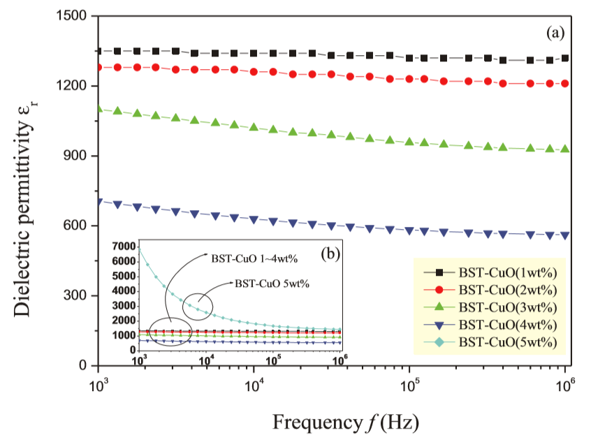 High dielectric and electrical properties of CuO doped (Ba0.5Sr0.5)TiO3 ceramics