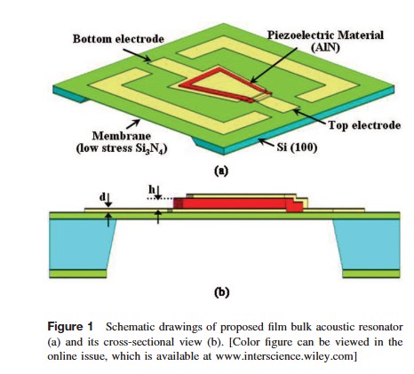 Design and Fabrication of Integrated film bulk acoustic resonator and filter on silicon nitride membrane