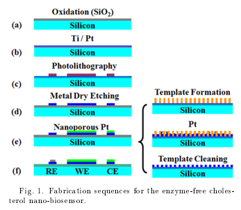 ﻿CMOS-Integrable Enzyme-Free Cholesterol Nano-Biosensor for U-Health and POC Applications