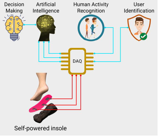 Deep Learning-Enabled Triboelectric Smart Insole for Gait Analysis