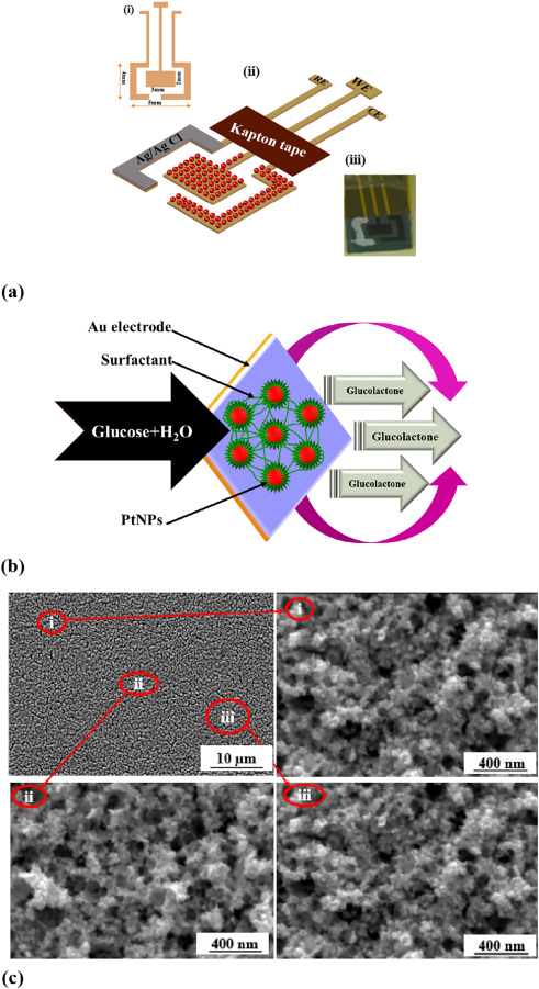 Soft surfactant-assisted uniformly dispersed platinum nanoparticles for high performance electrochemical non-enzymatic glucose sensing platform
