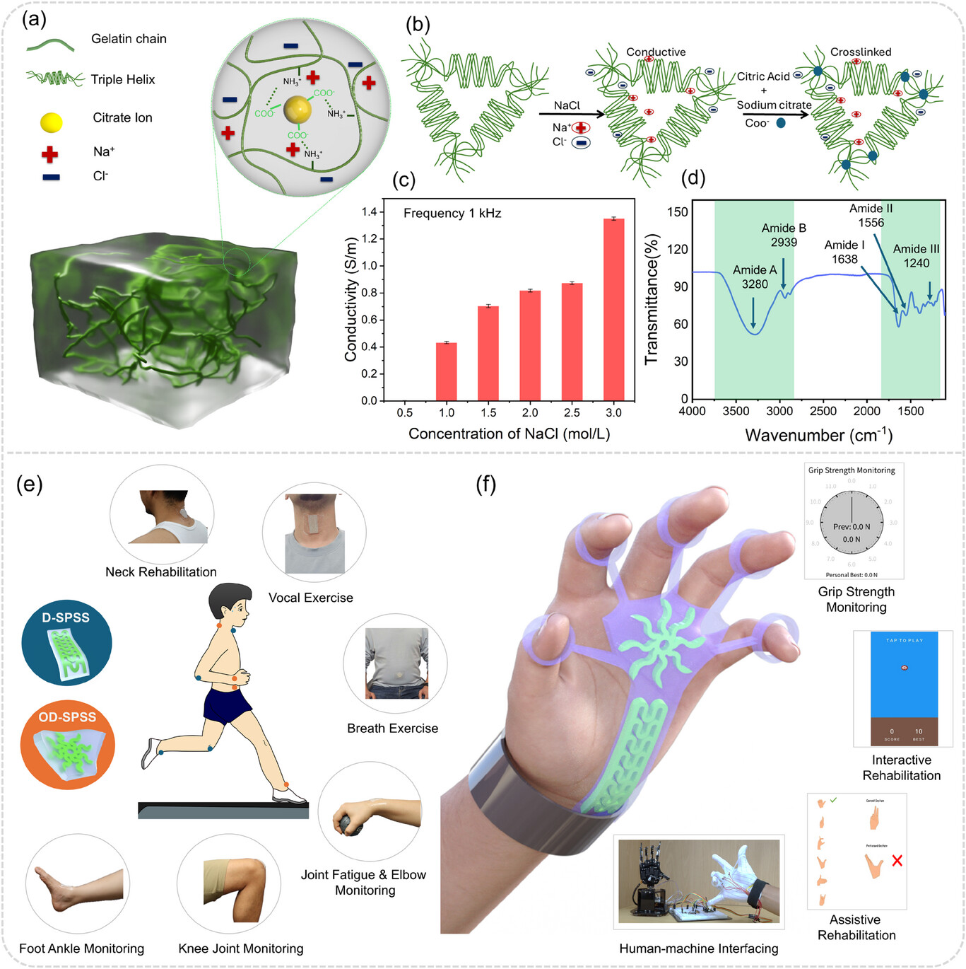 A Bifunctional Organic Hydrogel-Based Standalone Self-Powered Hybrid Strain Sensor Band for Rehabilitation Monitoring and Human–Machine Interfacing