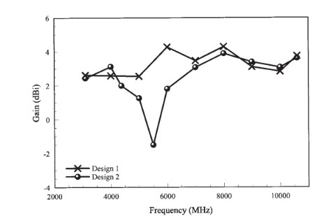 A LTCC Multi-Layered Front-End Module for IEEE 802.11 a/b/g DWLAN System-On-Package Applications