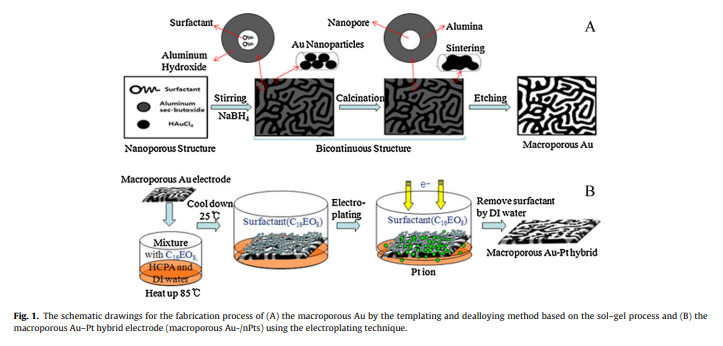 ﻿A coral-like macroporous gold-platinum hybrid 3D electrode for enzyme-free glucose detection