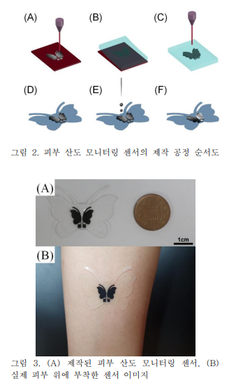 그래핀과 맥신 나노합성 전극 기반의 피부 산도 모니터링 전기화학 패치 센서