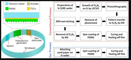 A sandpaper assisted micro-structured Polydimethylsiloxane fabrication for human skin based triboelectric energy harvesting application