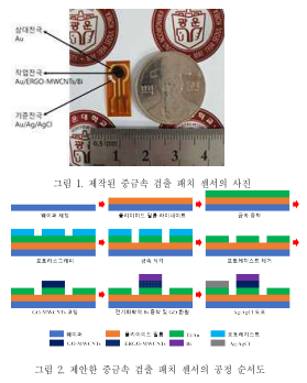 땀기반 납과 카드뮴 검출을 위한 전자 피부 패치