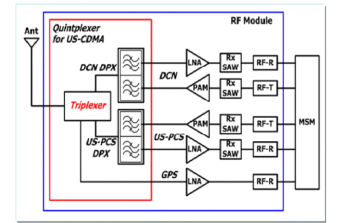 Compact Quintplexer Module with Meshed Ground Plane for US-CDMA Handset Applications