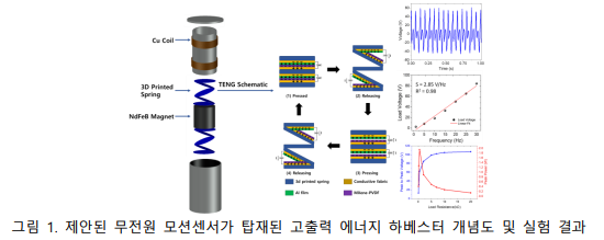 무전원 모션센서가 집적화된 고출력 에너지하베스터