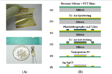 Flexible Enzyme Free Glucose Micro-sensor for Continuous Monitoring Applications