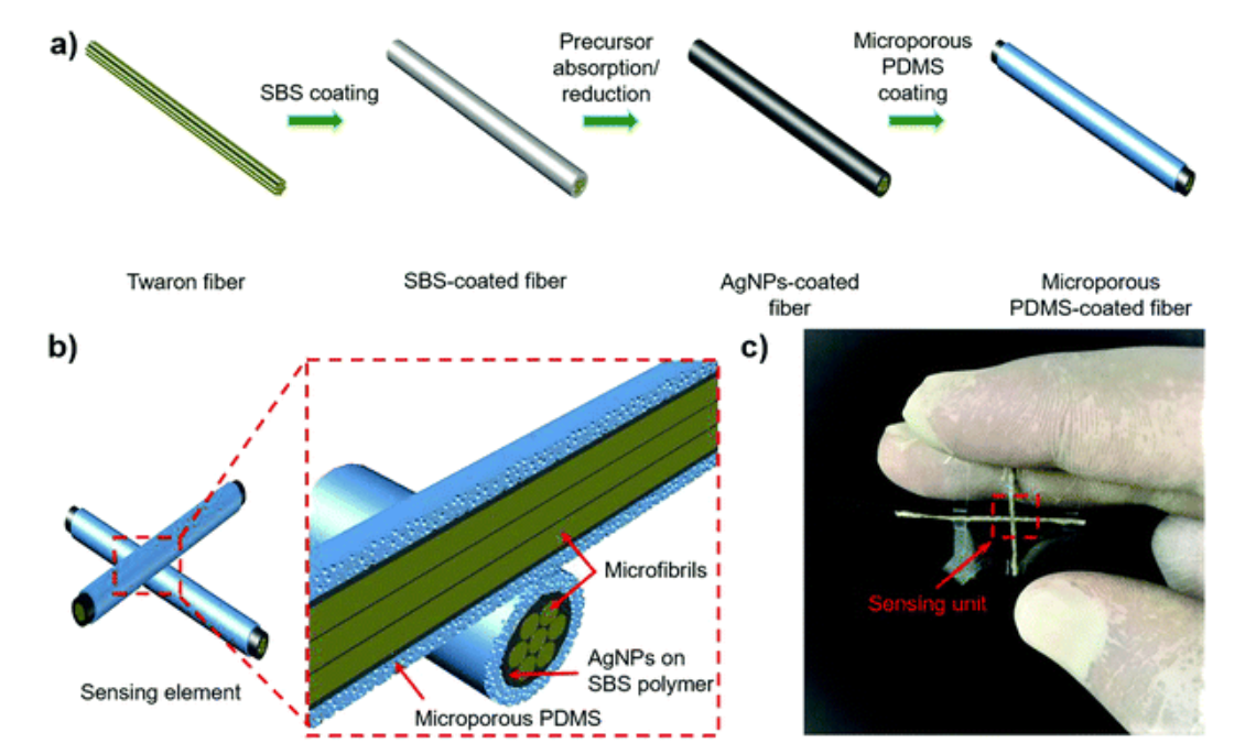 A flexible and highly sensitive capacitive pressure sensor based on conductive fibers with a microporous dielectric for wearable electronics