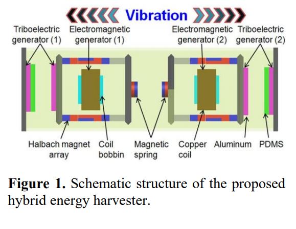 A handy motion driven hybrid energy harvester: dual Halbach array based electromagnetic and triboelectric generators
