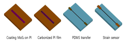 MoS2 decorated laser carbonized graphene 기반의 유연한 압저항 변형 센서 연구