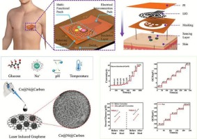 Bimetallic MOF-derived metal-doped nanoporous carbon incorporated laser-induced graphene-based flexible epidermal patch for multimodal perspiration analysis