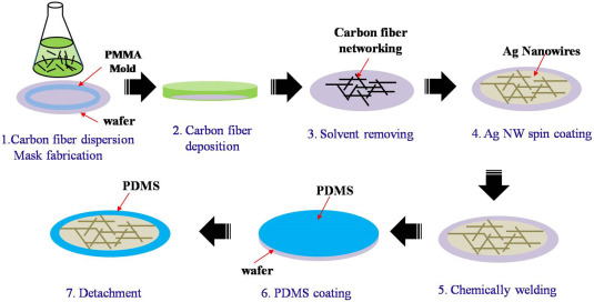 Highly conductive and flexible thin film electrodes based on silver nanowires wrapped carbon fiber networks for supercapacitor applications