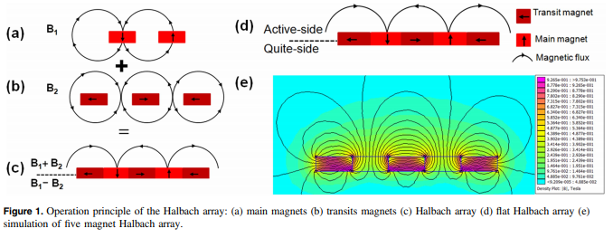 Design and experiment of human hand motion driven electromagnetic energy harvester using dual Halbach magnet array