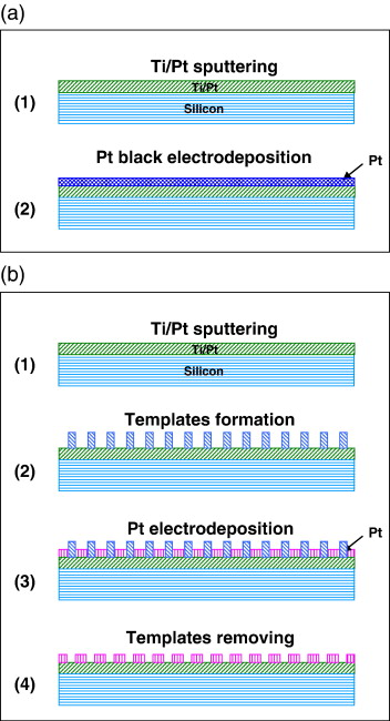 Fabrication and characterization of platinum black and mesoporous platinum electrodes for in-vivo and continuously monitoring electrochemical sensor applications