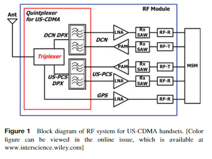 ﻿Compact Quintplexer Module With Passive Triplexer for US-CDMA Handset Applications