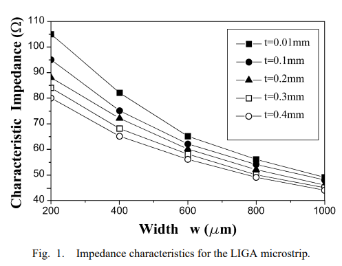 ﻿A New Micromachinined Bandpass Filter on a Quartz Substrate