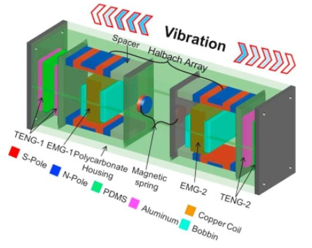 Design and experiment of hybridized electromagnetic-triboelectric energy harvester using Halbach magnet array from handshaking vibration