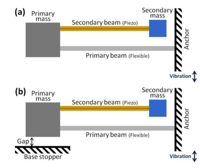 Performance enhancement of a low frequency vibration driven 2-DOF piezoelectric energy harvester by mechanical impact
