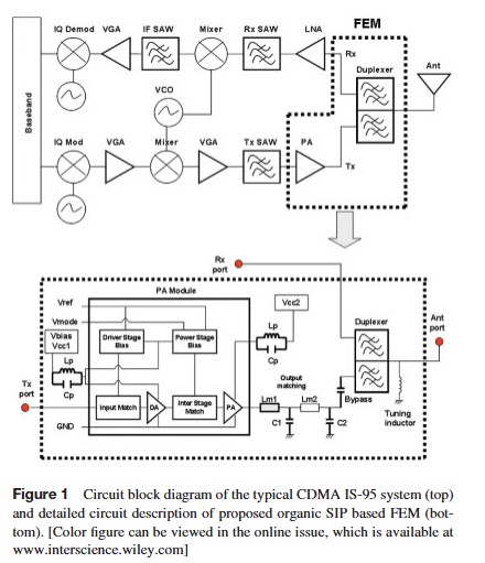 Fabrication and Optimization of Organic SIP based FEM for CDMA handset applications