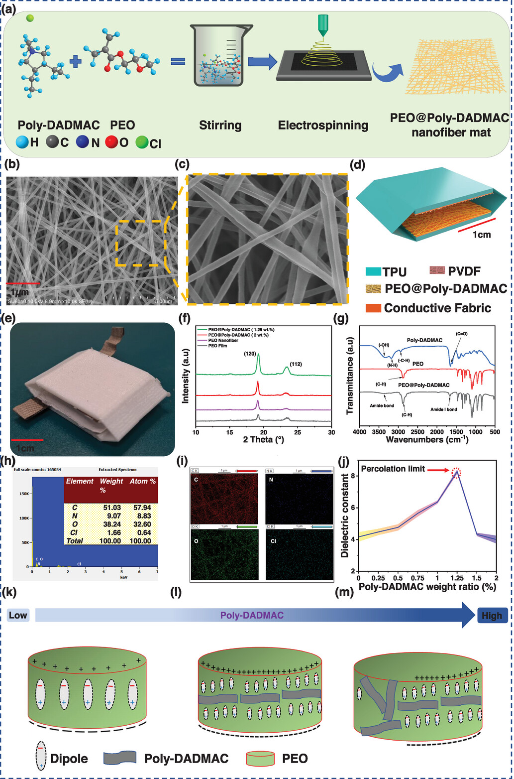 Poly-DADMAC Functionalized Polyethylene Oxide Composite Nanofibrous Mat as Highly Positive Material for Triboelectric Nanogenerators and Self-Powered Pressure Sensors