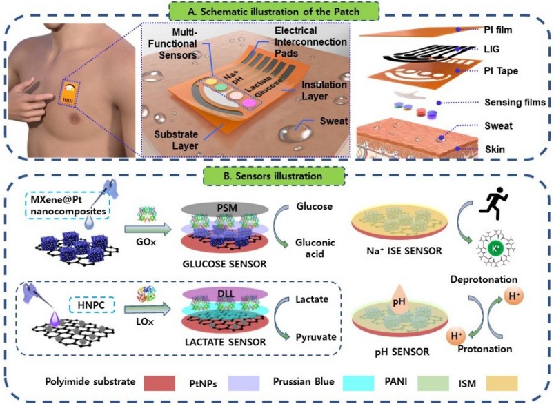 MXene@Pt nanocomposite and nanoporous carbon reinforced 3D graphene-based electrochemical multi-sensing patch for wearable sweat analysis