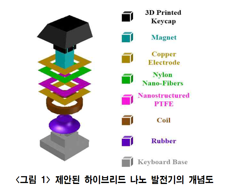 키보드 타이핑 기반 하이브리드 나노 발전기 설계 및 제작