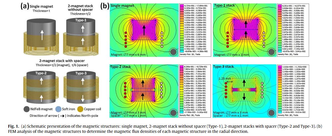 A miniaturized electromagnetic vibration energy harvester using flux-guided magnet stacks for human-body-induced motion