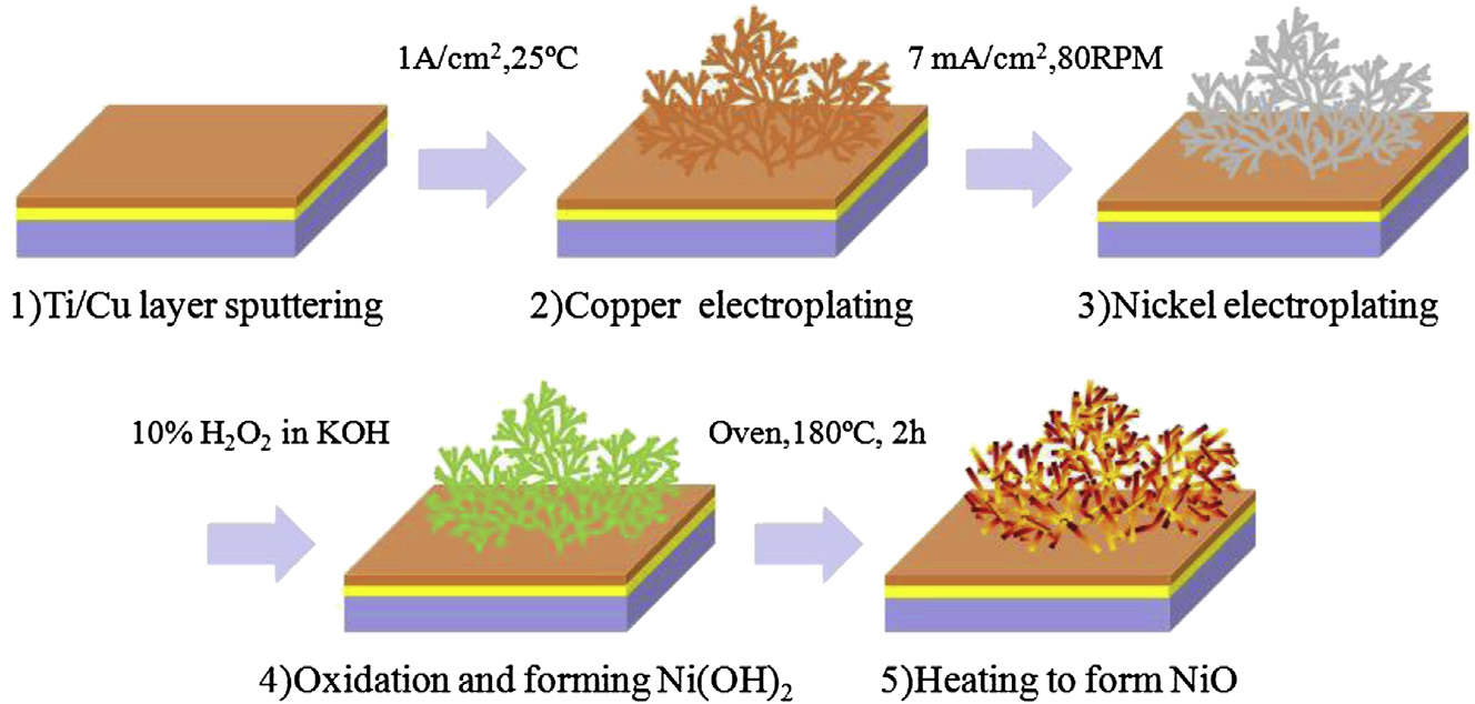 Electrochemical investigation of copper/nickel oxide composites for supercapacitor applications