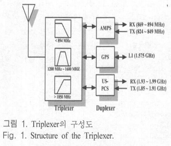 AMPS, GPS, US-PCS 대역용 Triplexer 설계 (Design of a Triplexer for Mobile Communication)