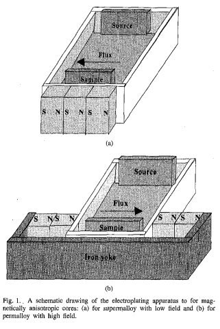 ﻿Batch Fabricated Microinductors with Electroplated Magnetically Anisotropic and Laminated Alloy Cores