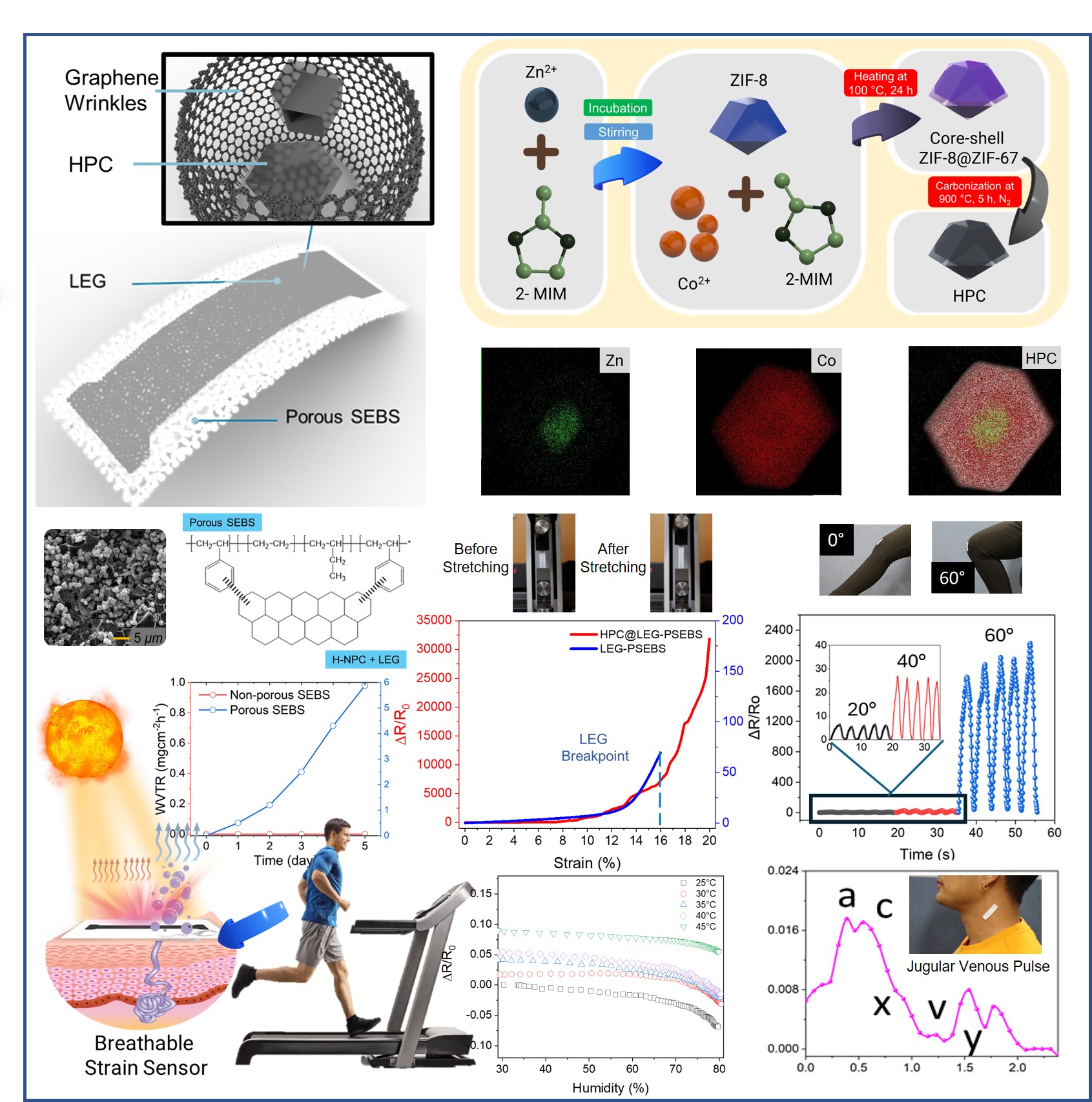 A hybrid porous carbon-decorated multi-layered graphene-based breathable and ultra-sensitive piezoresistive strain sensor for wearable physiological signal monitoring