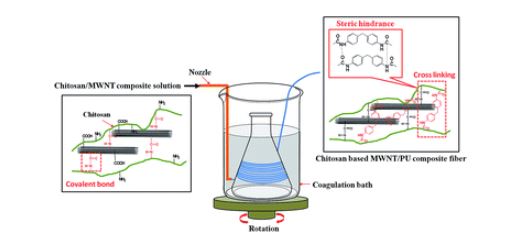 Highly conductive and flexible chitosan based multi-wall carbon nanotube/polyurethane composite fibers
