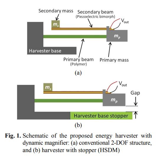 Low Frequency Vibration Energy Harvester Using Stopper-Engaged Dynamic Magnifier for Increased Power and Wide Bandwidth