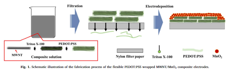 Preparation and characterization of PEDOT:PSS wrapped carbon nanotubes/MnO2 composite electrodes for flexible supercapacitors