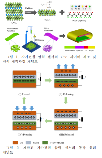 멕신 나노 파이버 기반의 고성능 자가전원 압력 센서